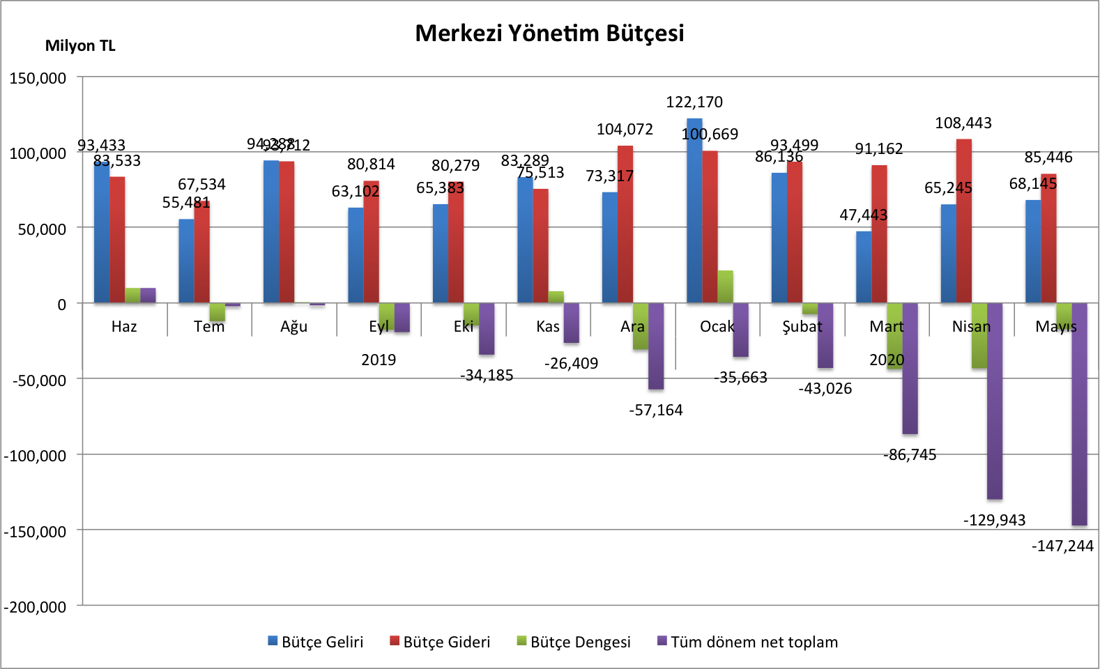 merkezi yönetim bütçesi Türkiye